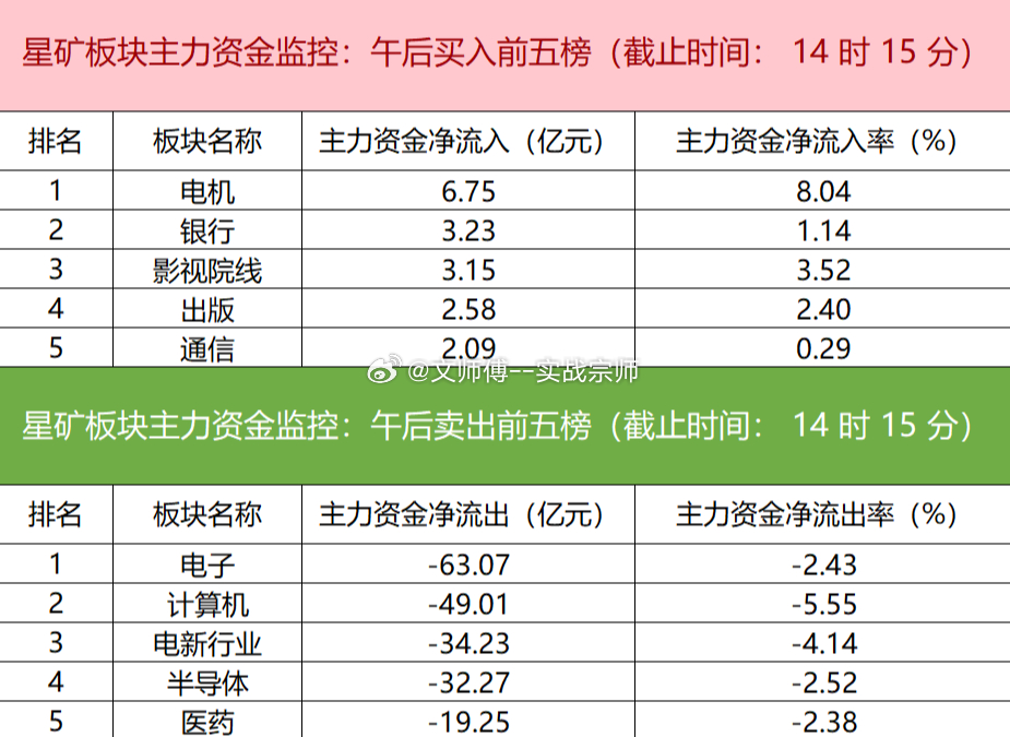今日主力资金净流入电机、银行、影视院线等板块，净流出电子、计算机、电新行业等板块