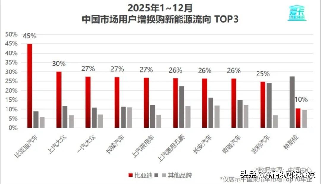 比亚迪复购率杀疯了！30.55%领跑全行业🔥
 
2025车企复购率榜单刚出炉