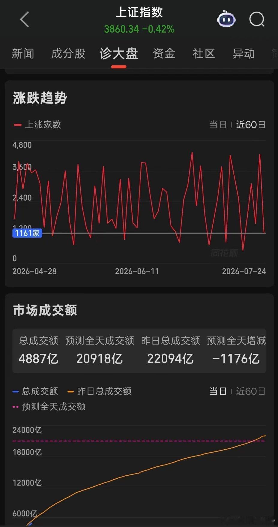 今日市场量能预计仅2万亿出头，资金普遍观望，等待周一长鑫上市后再抉择去留。有人拿