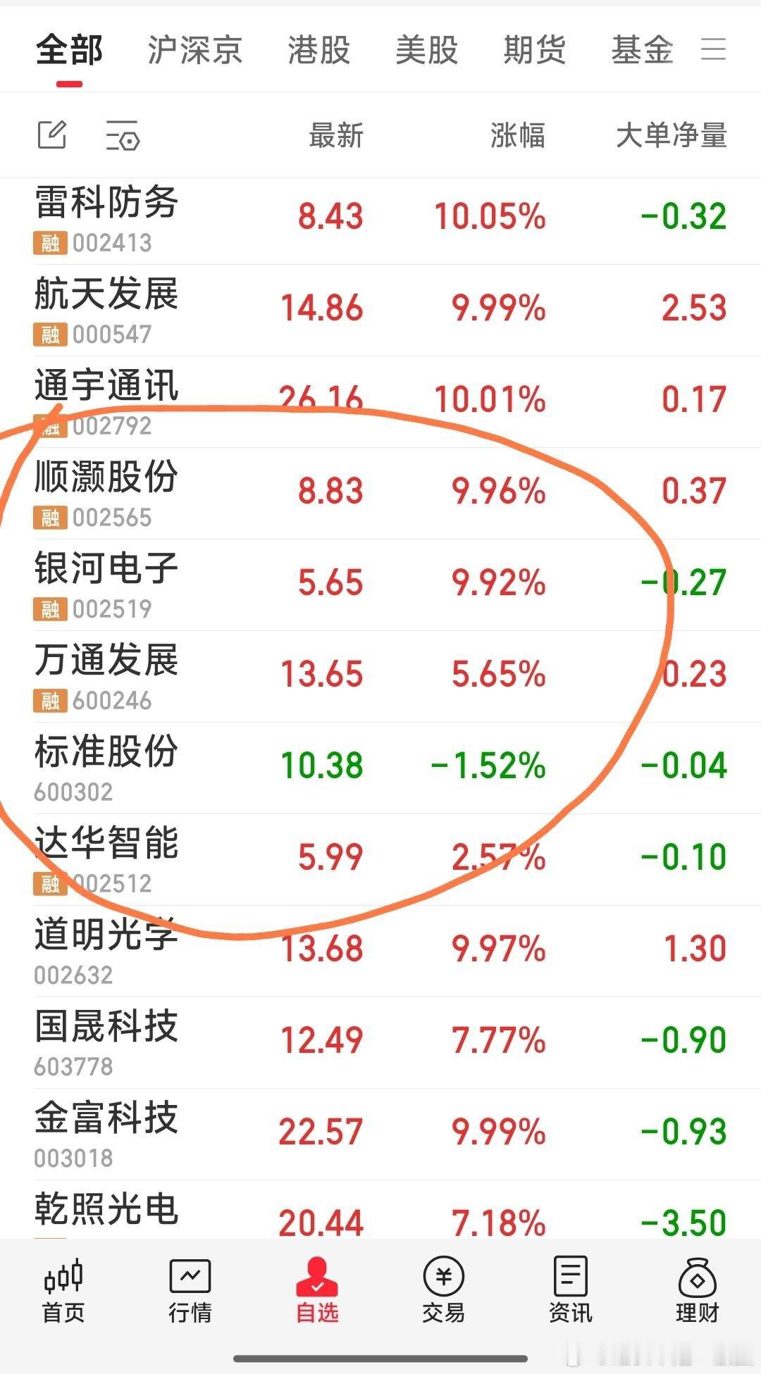 【今日的战斗情况】1，今天狙击了顺灏股份，银河电子。2，今日加仓了标准股份，达华