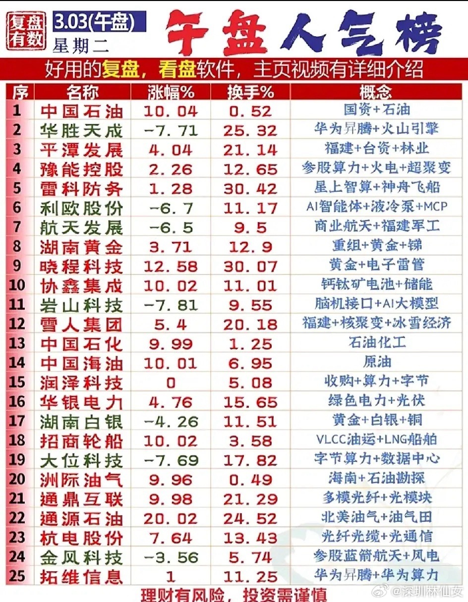 3月3日午盘人气榜梳理！今日石油板块（中国石油、中国石化、中国海油等）多股涨停或