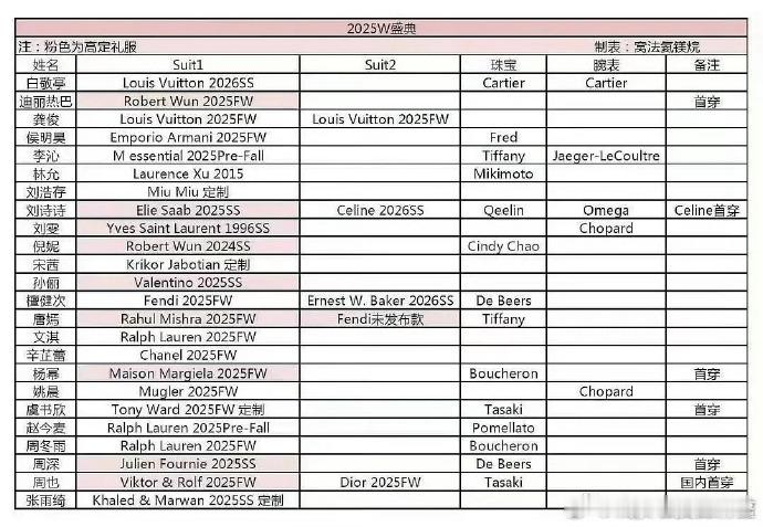 最好的穿法是一套高定 一套代言品牌任务，昨晚男演员没有一套高定 也蛮意外的。 ​