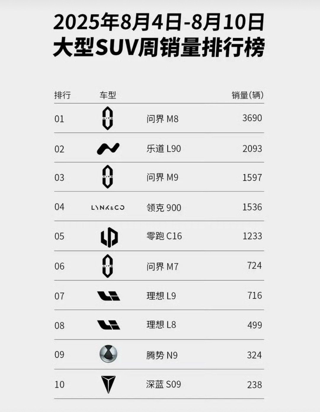 【乐道L90上市10天累计交付超4千台 全国试驾车增加至1000台】我们从官方获