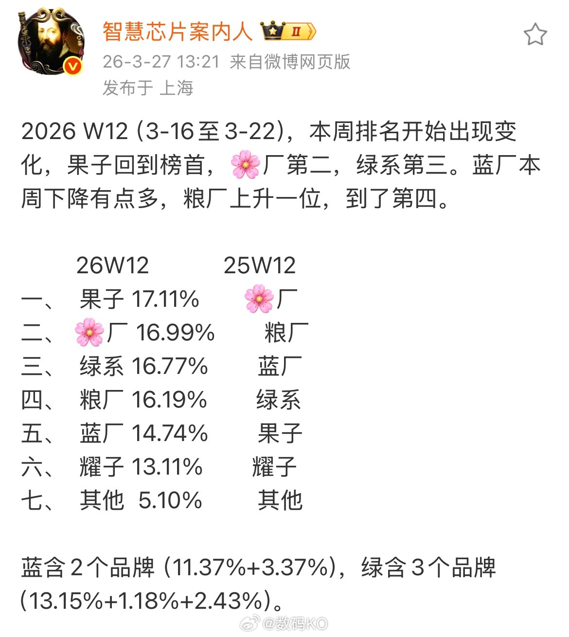 小米这一次抗住内存涨价的压力，市场份额进一步回暖，价格传递需要时间，下周排名可以