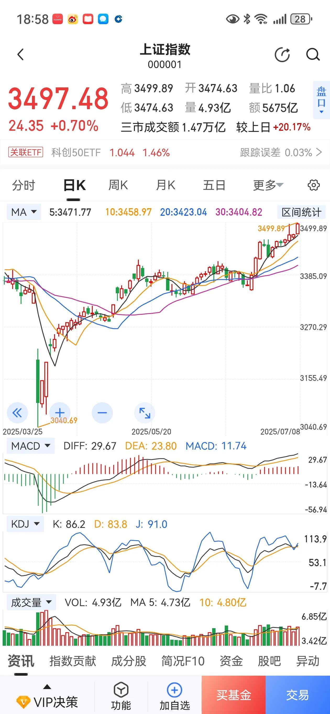 犹犹豫豫不止步，大盘逼近3500！
股市总是反人性的，所以只有少数人赚钱。

这