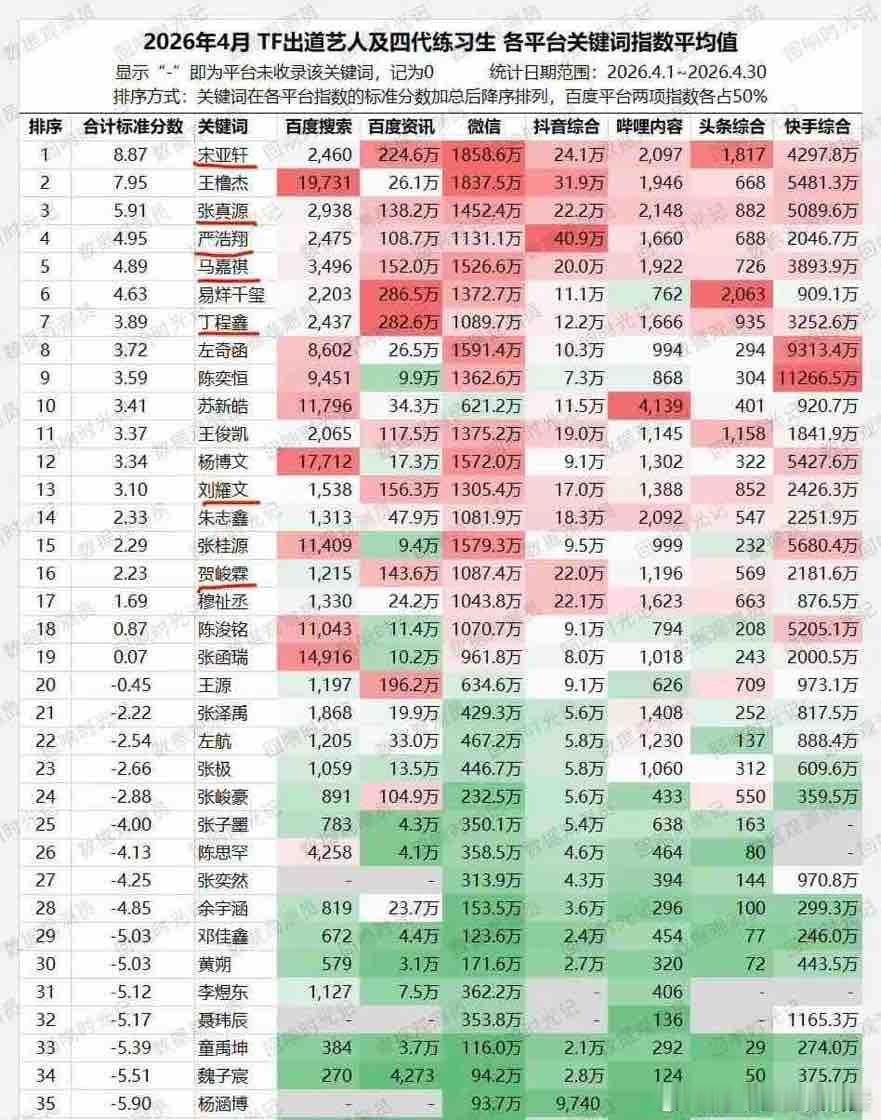 4月全平台数据时代少年团辟谣明年单飞曝时团明年单飞