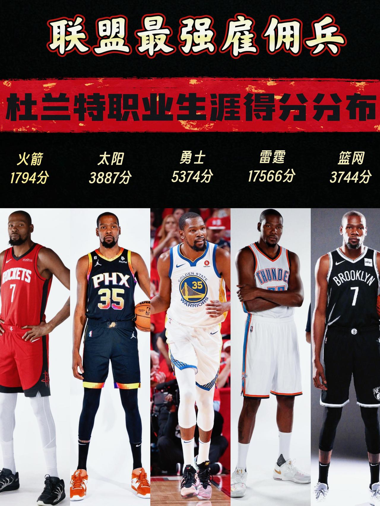 抛开带队能力不谈，杜兰特是真能扛产量！
一直以来，杜兰特的带队能力就备受质疑。除