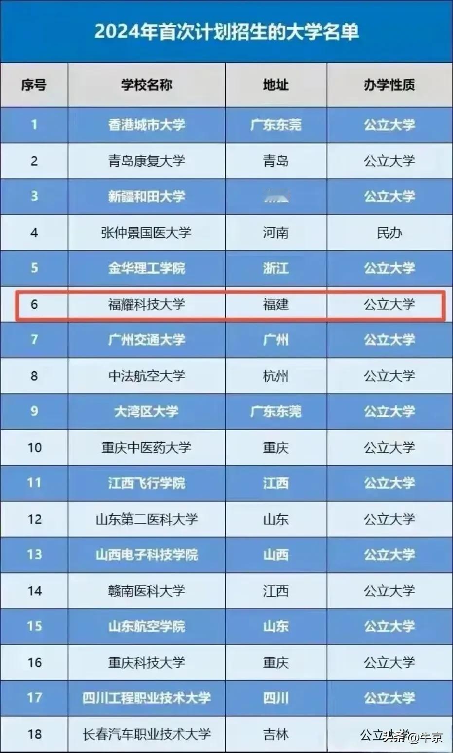 最近福耀科技大学，
因为王树国担任校长登上热搜。

曹德旺接受记者采访曾说：
福