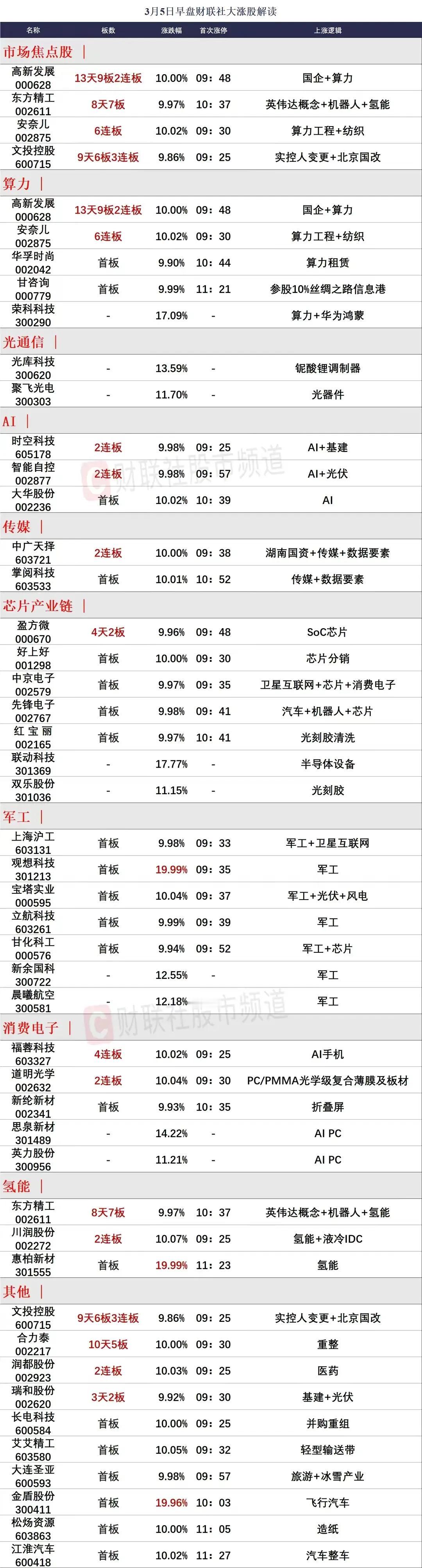 安奈儿爆量分歧回封，福蓉科技19亿抢筹！

1、今天的看点是安奈儿与四川金顶的5