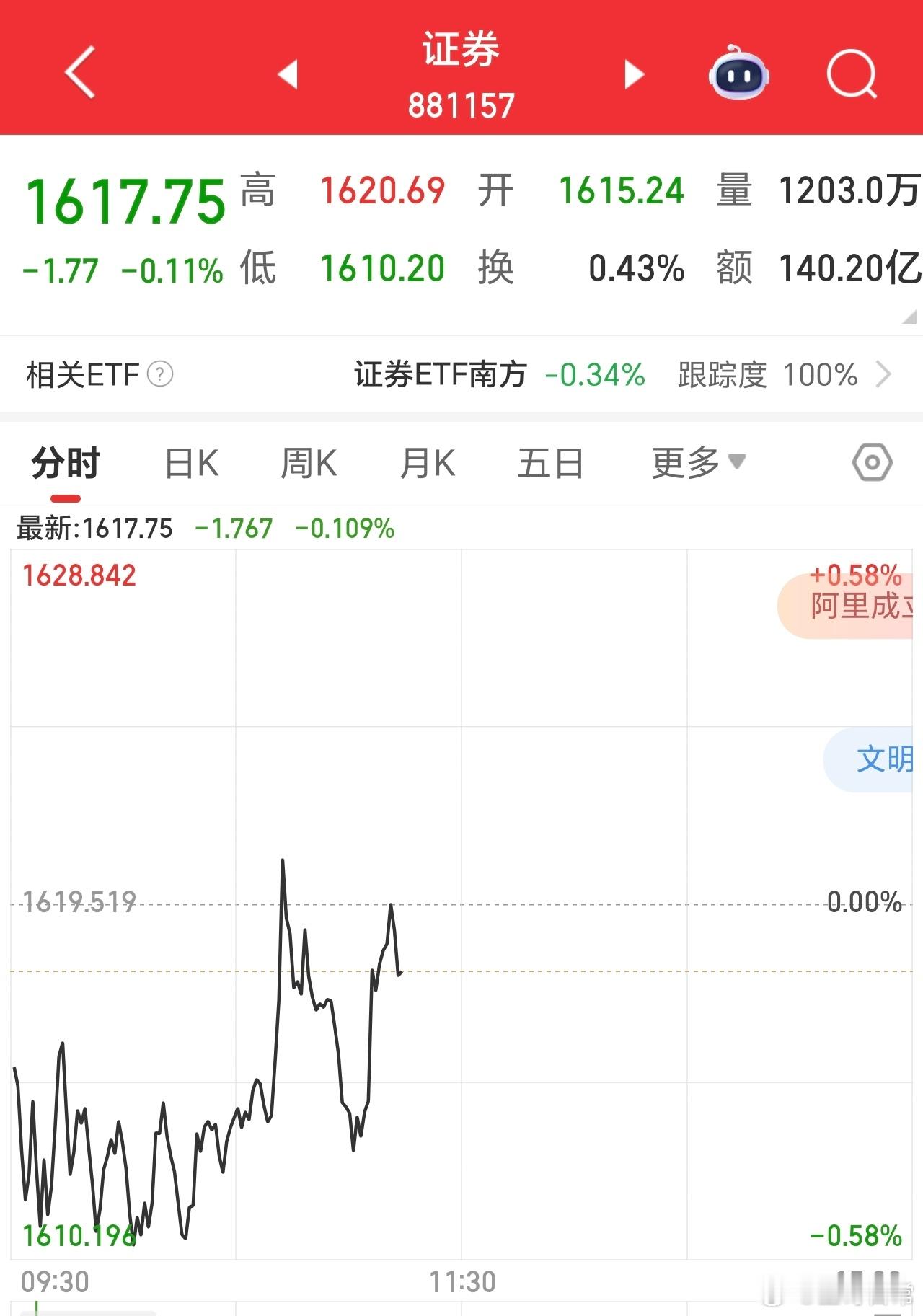 证券需要起来，那天利好后，高开低走，回落到如今。 