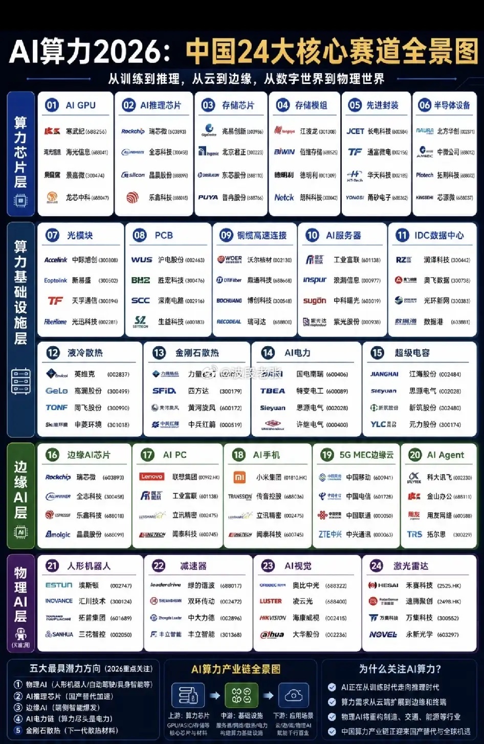 AI算力2026：中国24大核心赛道全景图！从“云端训练”到“边缘推理”，这个“