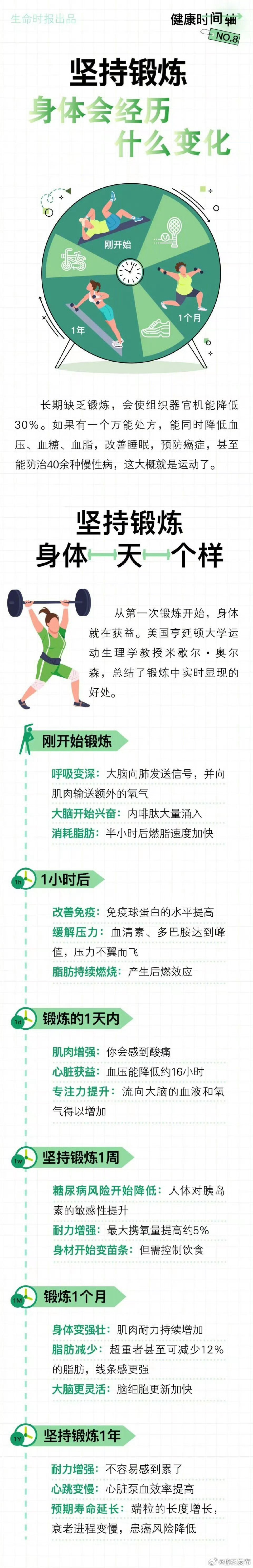 【坚持锻炼身体真的会一天一个样】运动是一项只要“投资”就会有回报的活动。美国亨廷