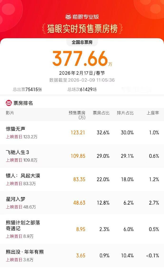 惊蛰无声飞驰人生3预售票房破百万惊蛰无声飞驰人生3预售破100万 惊蛰无声飞驰人