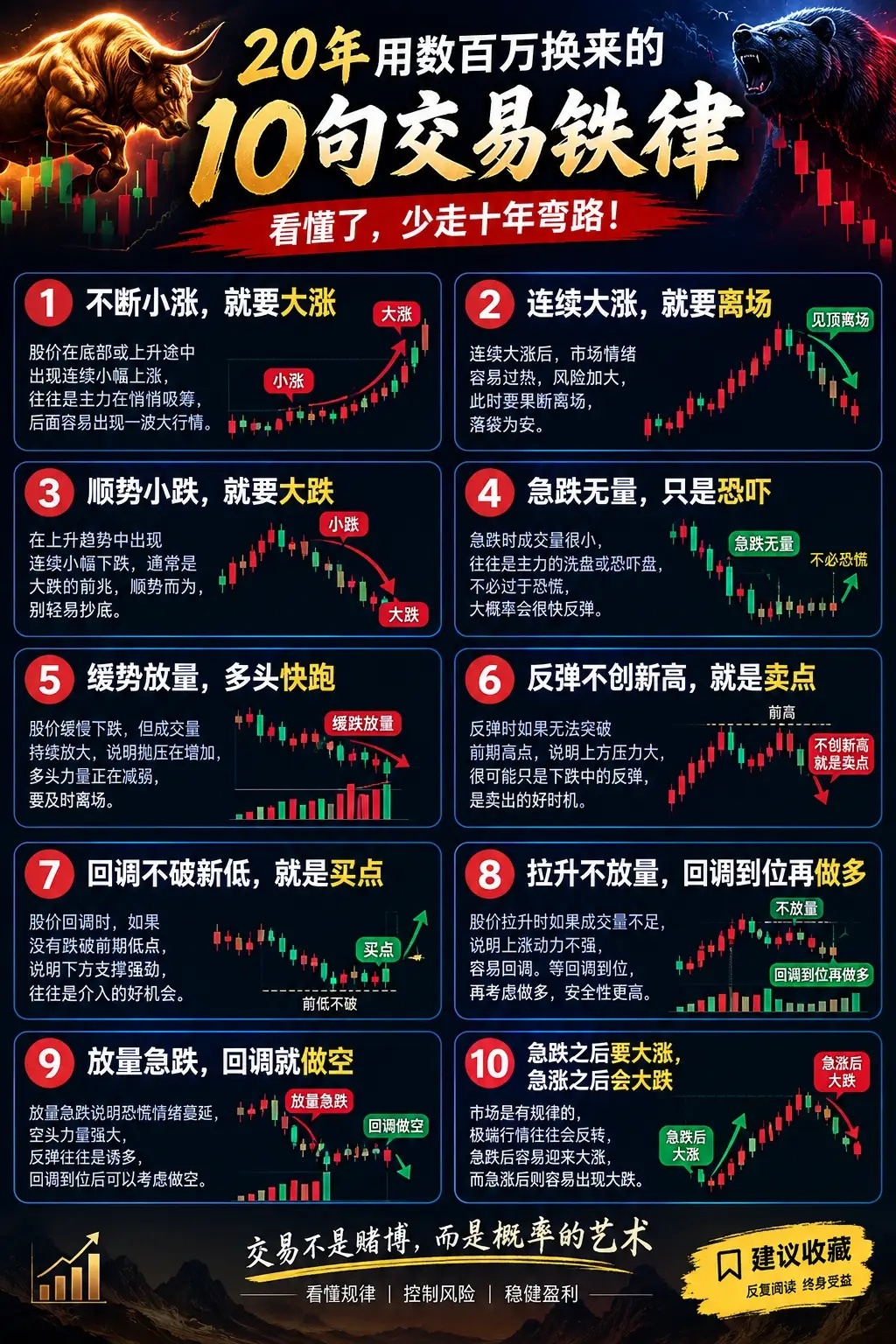 20年用数百万换来的10句交易铁律1、不断小涨，就要大涨2、连续大涨，就要离场3
