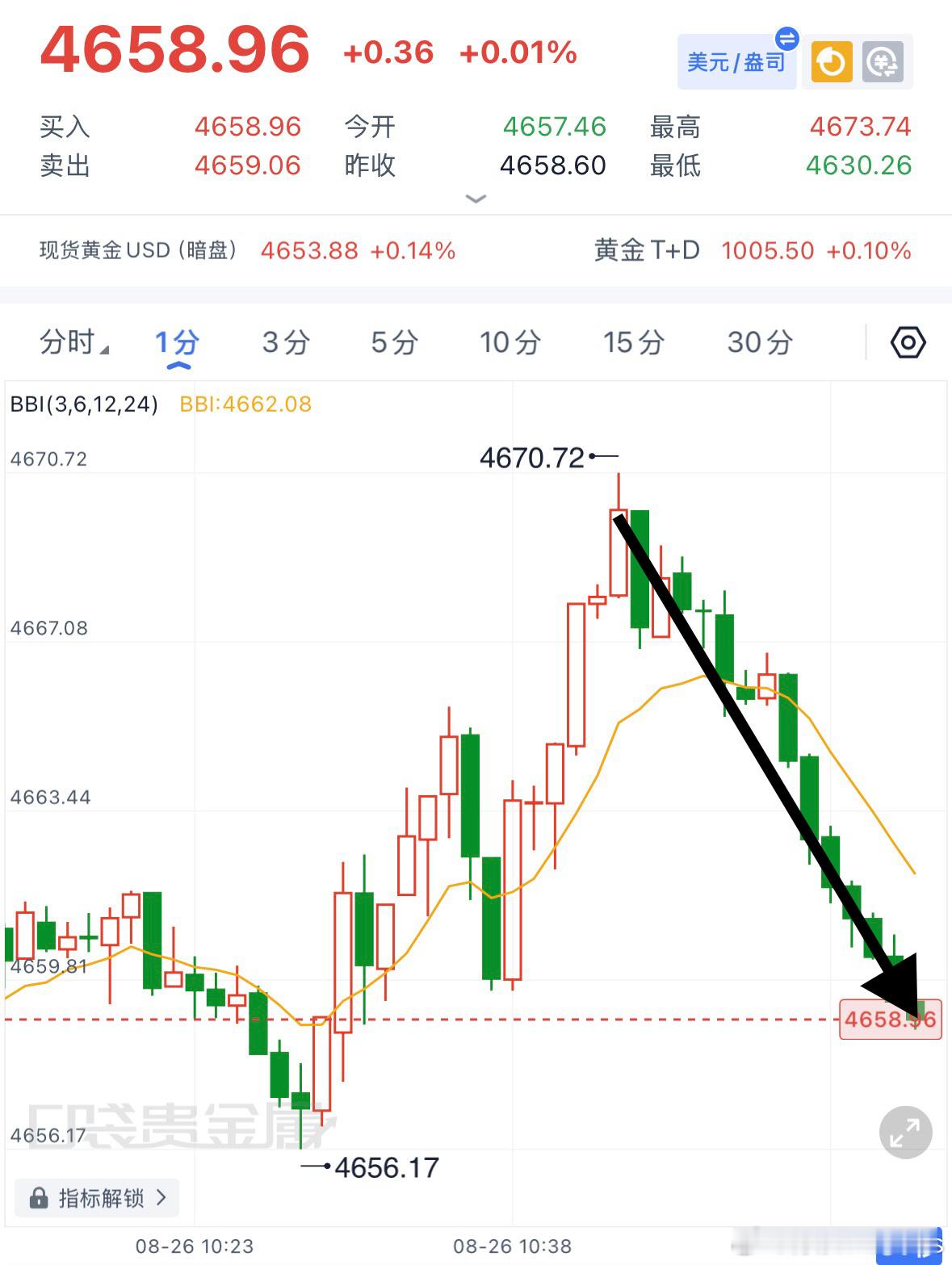 黄金在4670提示的空，现已有10點空间，场外的朋友可减舱可提前落袋！ ​​​