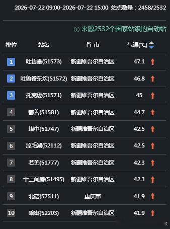 【高温】今天截至15时最高气温，新疆吐鲁番47.1℃反超了吐鲁番东坎，暂时领跑。
