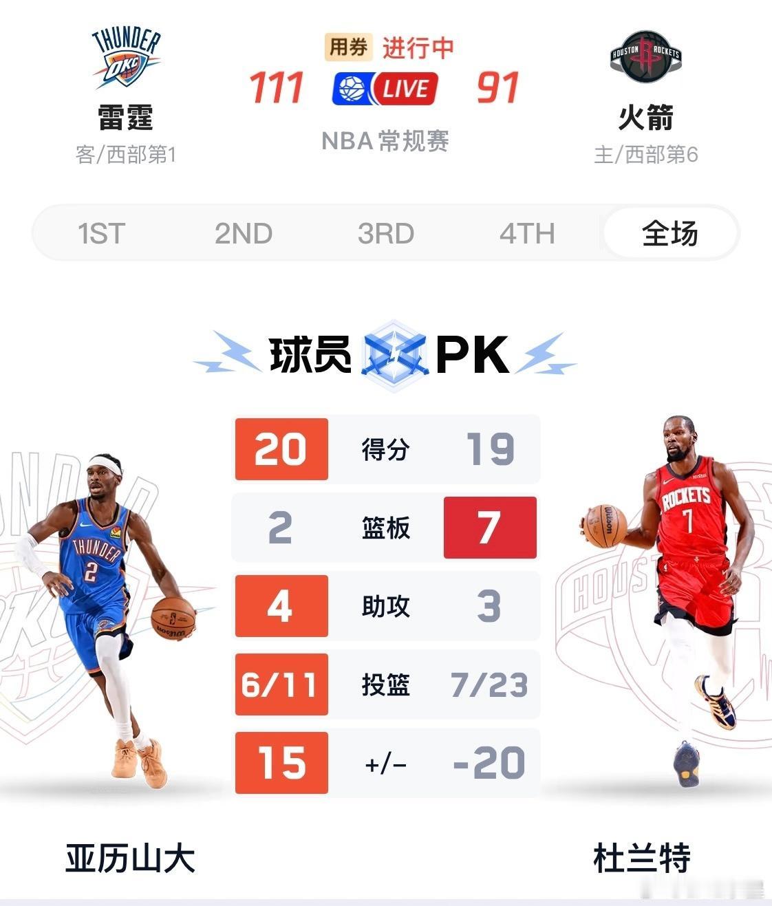 杜兰特终究还是老了！
面对雷霆的包夹，杜兰特全场23中7，三分5中0，只得到了1