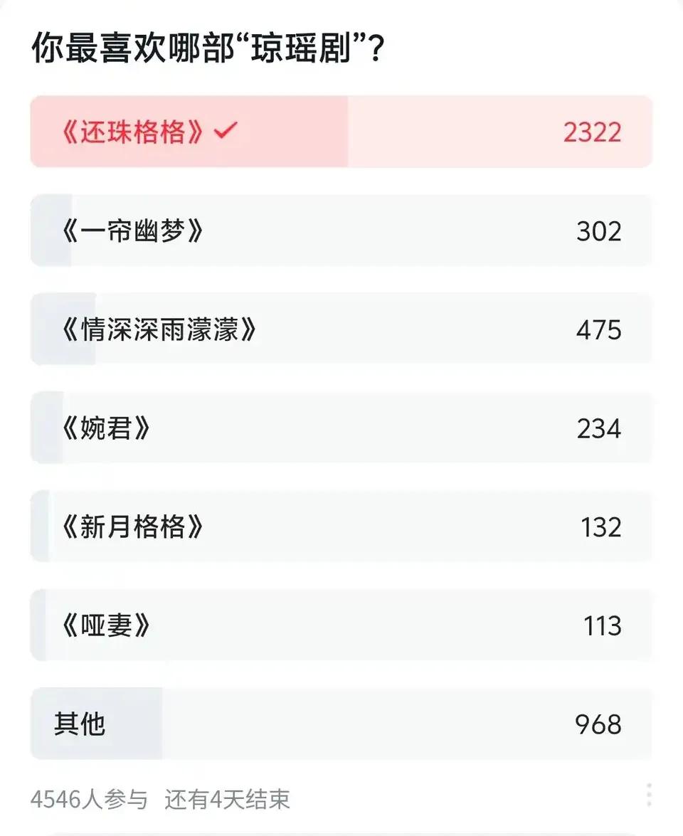琼瑶的这几部作品，你最喜欢哪部？相信大家都有看过琼瑶的作品，不少人还是看着琼瑶的