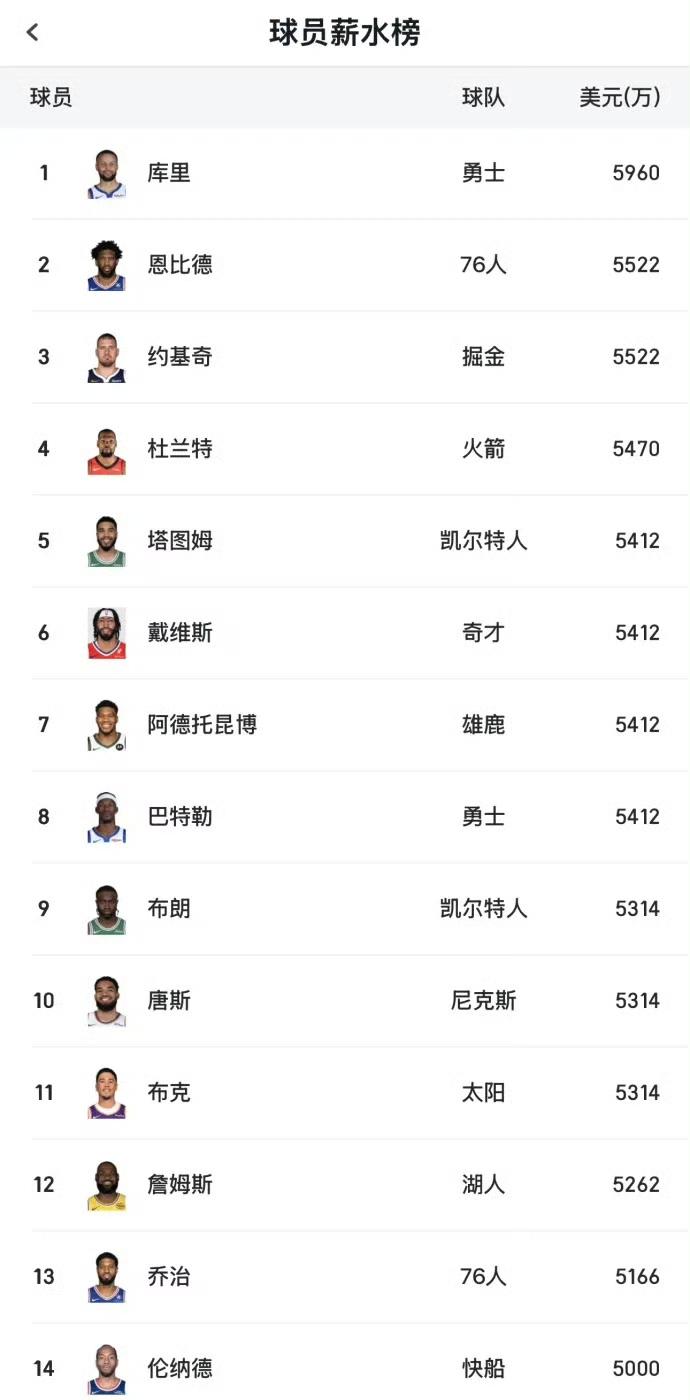 NBA球员薪水榜：（万美元）
库里，勇士，5960，回家钓鱼
恩比德，76人，5