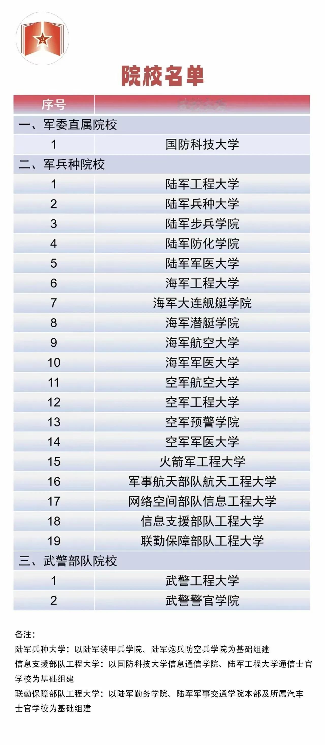 尘埃落定，25年只有22所军校向高考生招生。
陆军这次军校调整最大，两所军校，陆