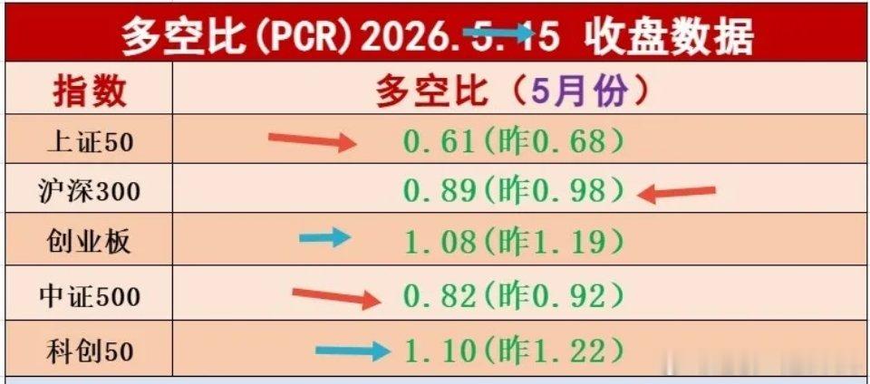 上证50沪深300中证500多空比数据都在1.0以下，从周五收盘后板块多空比数据