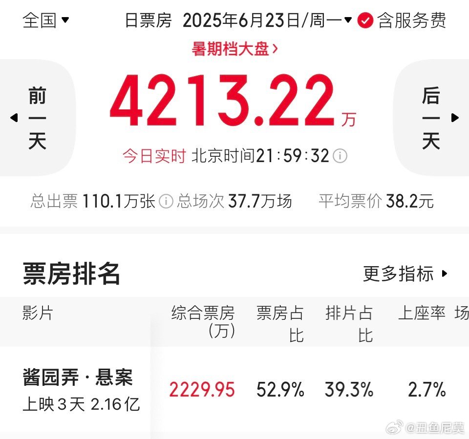 较之于昨天，《酱园弄》又少了3000多万。昨天5400多万，今天2200多万。明