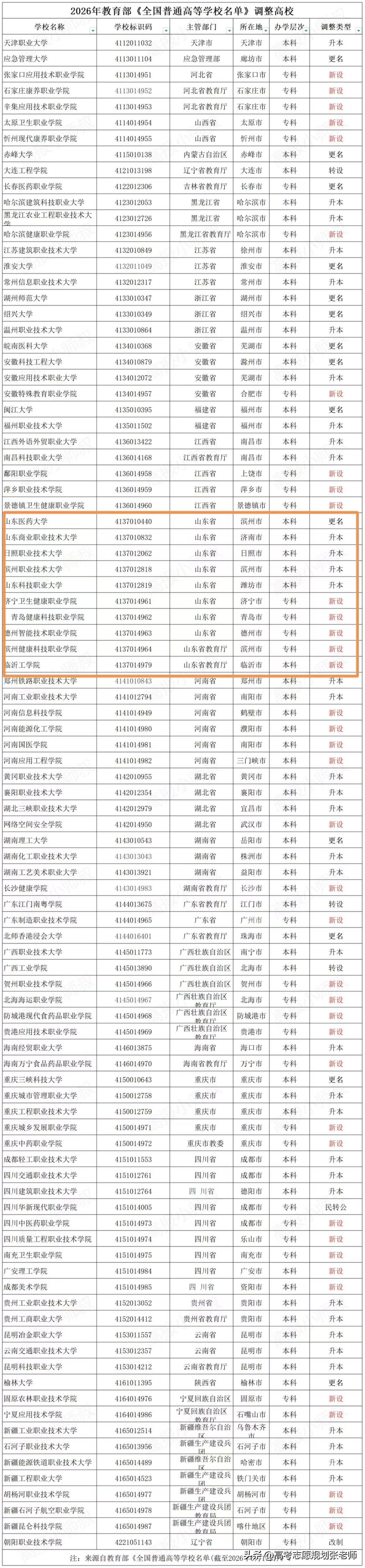 【2026调整高校名单】2026教育部《全国普通高等学校名单》调整高校，
山东调