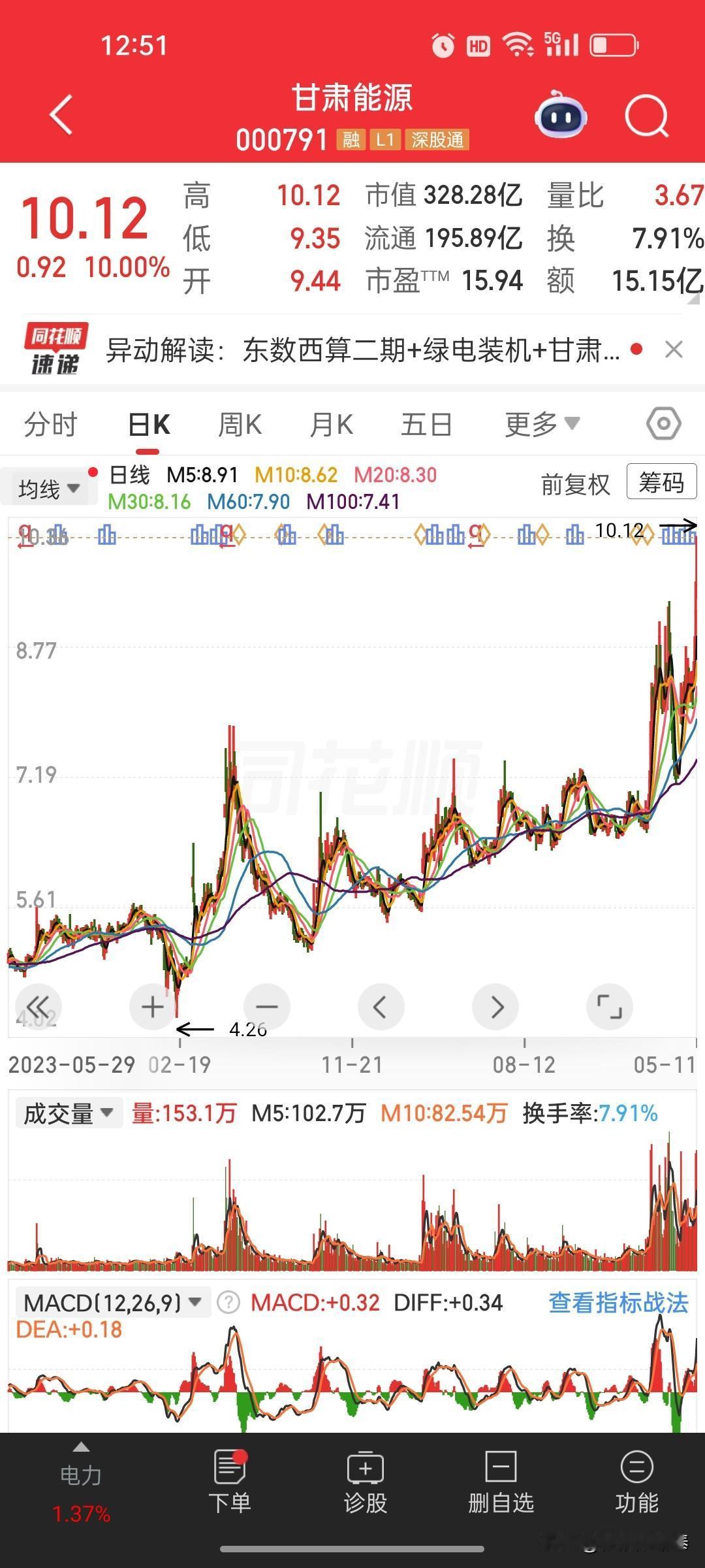 甘肃能源（000791）财报和股价走势，展现了一家正处于盈利上升期的国企能源巨头