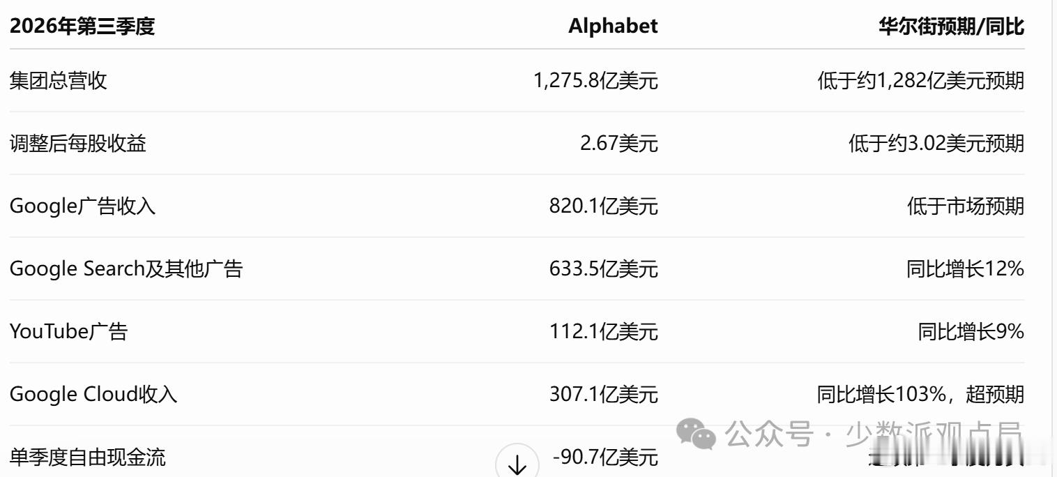 谷歌为什么盘后暴跌？华尔街追问了谷歌、微软什么？昨晚，谷歌和微软同时交出了最新的