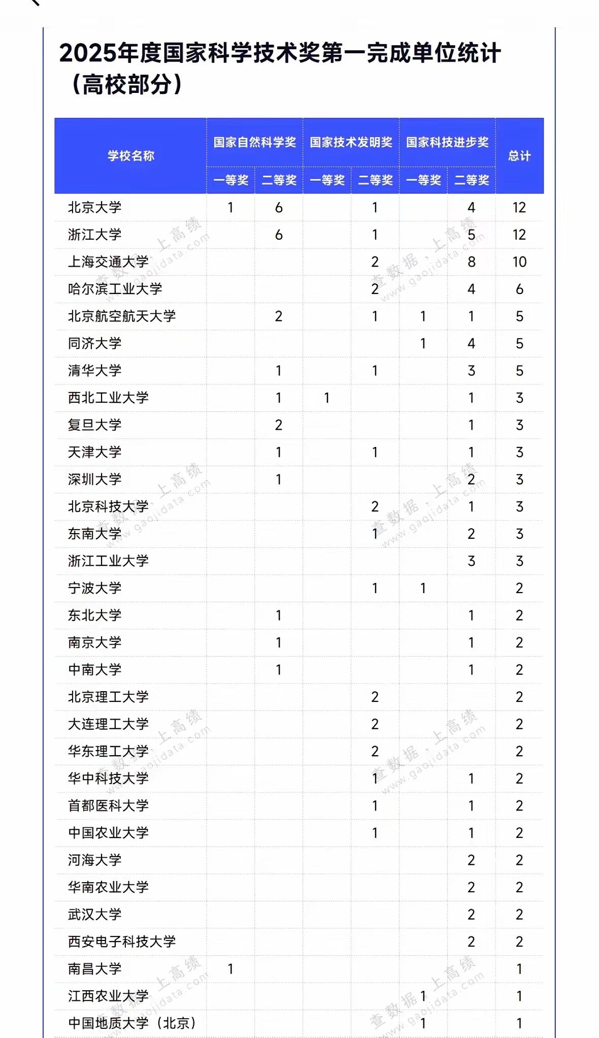 看了下面这张图表，有这样几点感觉：
1、北大与清华是我国顶尖高校，但科技成果有明
