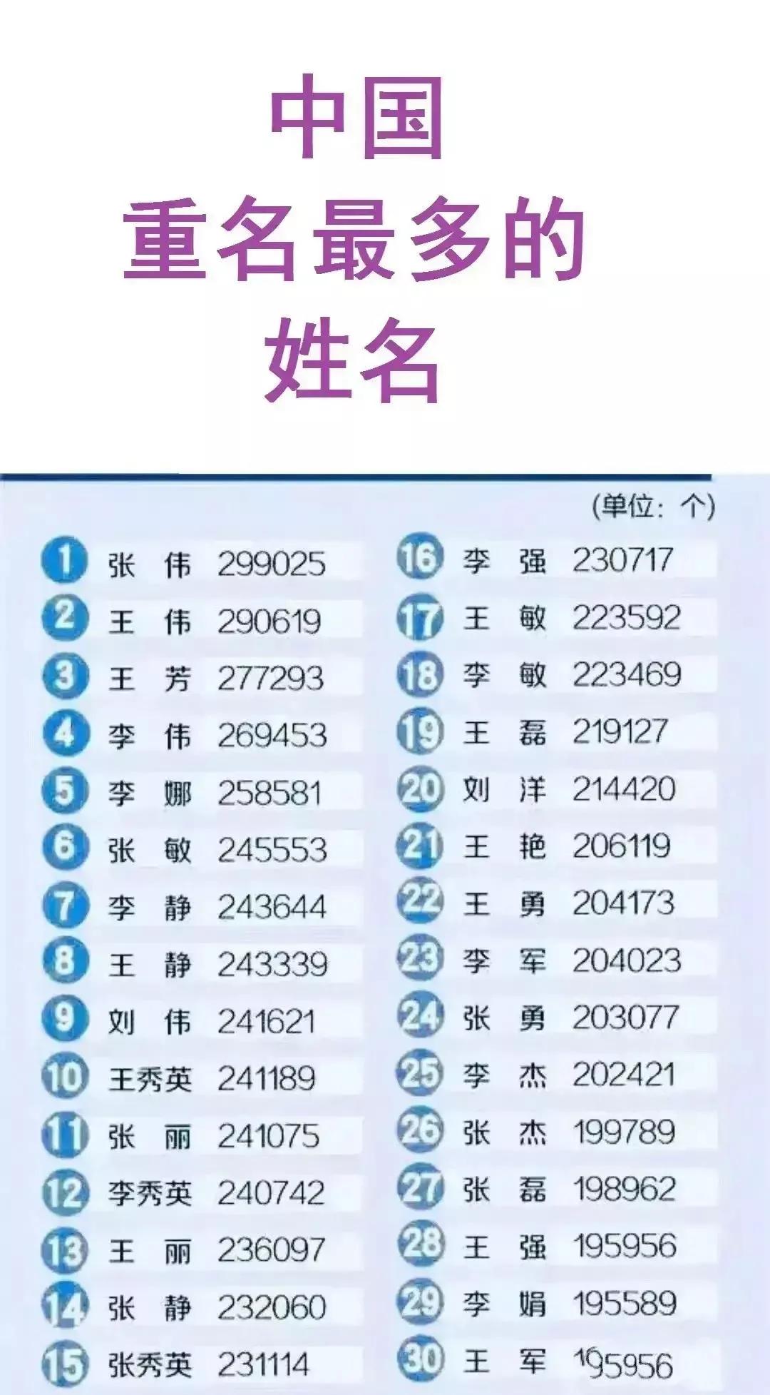 我国重名最多的名字，如下表，有你吗？告诉你，有我[捂脸]！

我今年60岁了，名