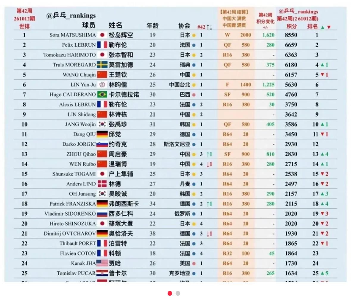 2026中国大满贯后，WTT世界乒联更新2026年第42周世界排名！
松岛辉空夺