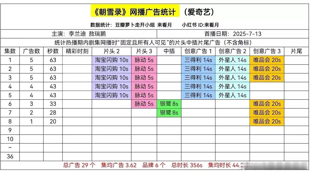 《朝雪录》广告数据 （7.14更新）最新集剩1广20秒 ​​​
