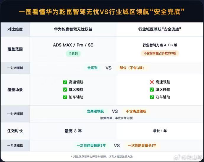 终于有人把智驾安全保障做到无短板了！👏以前不敢放心用高速智驾、担心保障不全、低