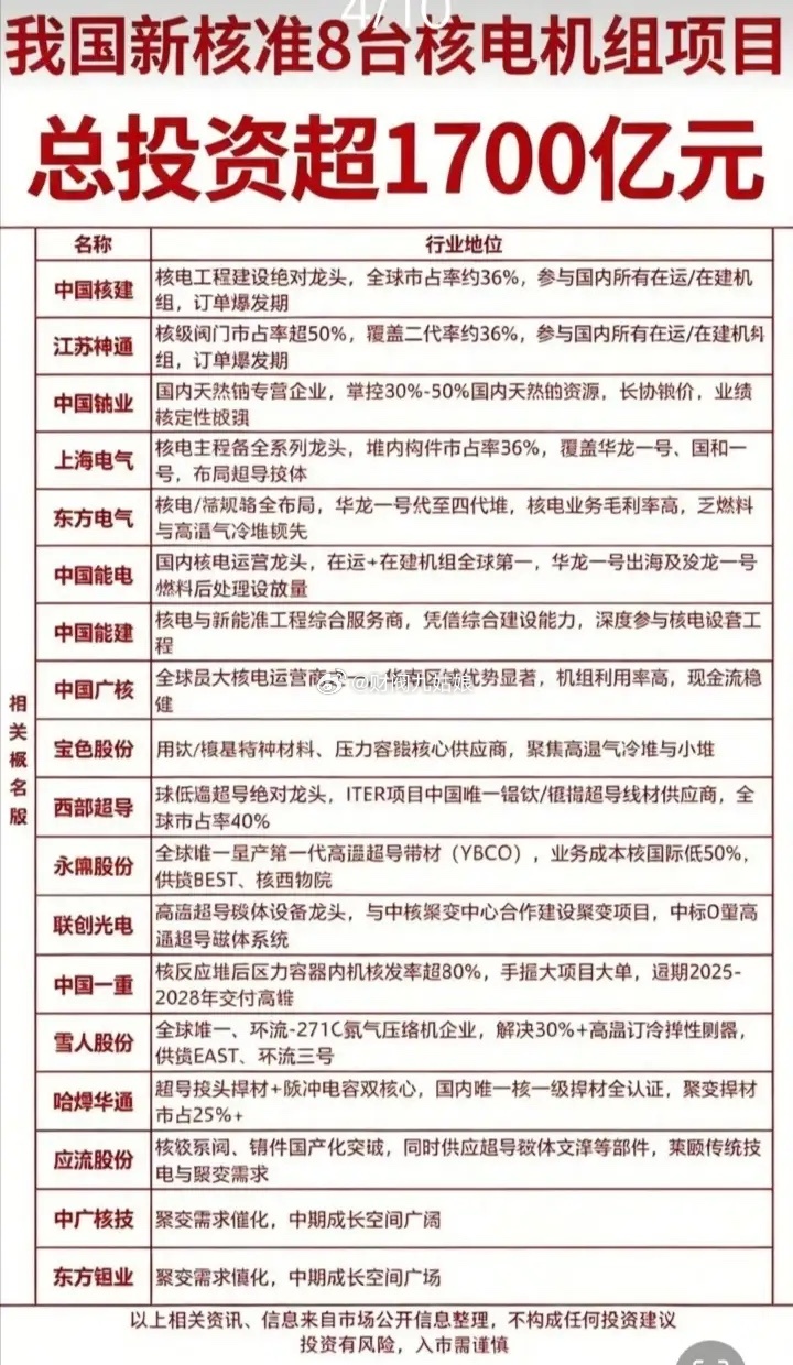 核电机组产业链相关公司梳理:以下图表展示的股票不构成投资建议，据此操作风险自负。
