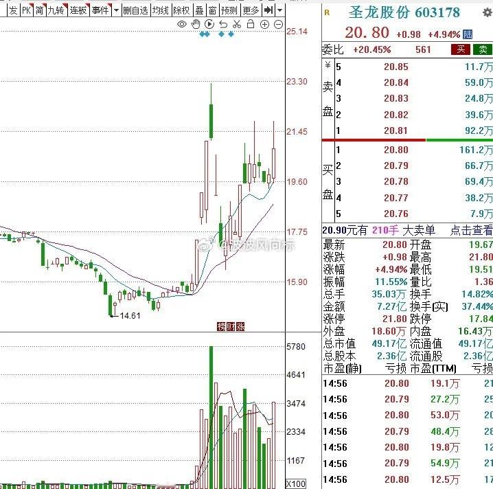股价从55到14狂跌70%，去年还巨亏2个亿，到了今年却迎来大逆转。基本面困境反