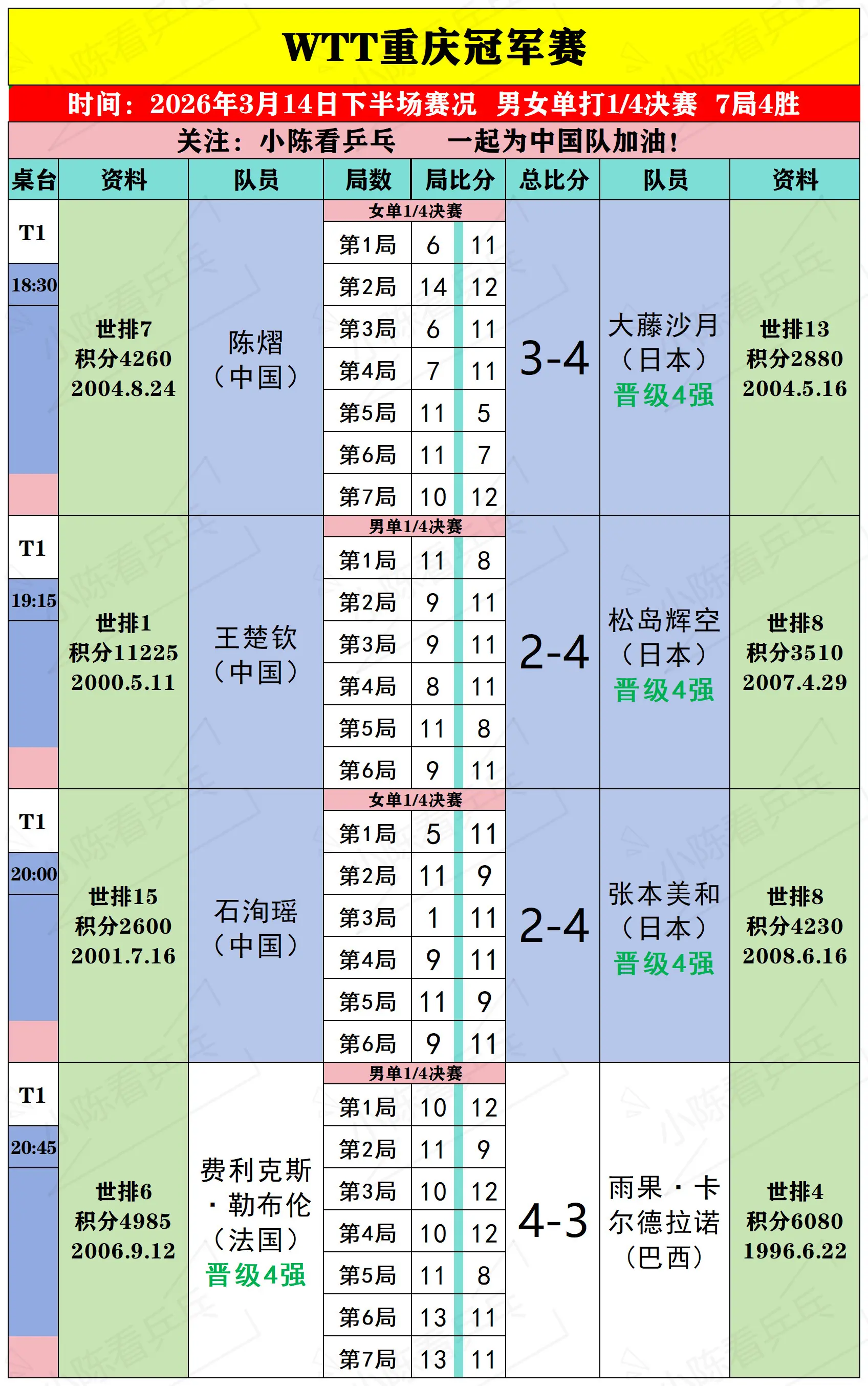 WTT重庆冠军赛3月14日下半场比赛结果。WTT重庆冠军赛3月14日下...