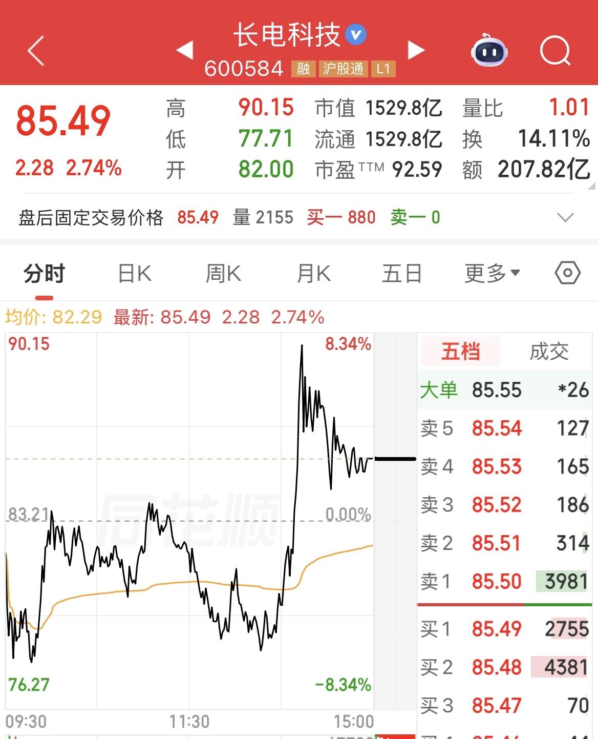 昨天当所有的科技都遭受无差别攻击时唯有长电科技逆势上涨成了例外，据说只因它的名字