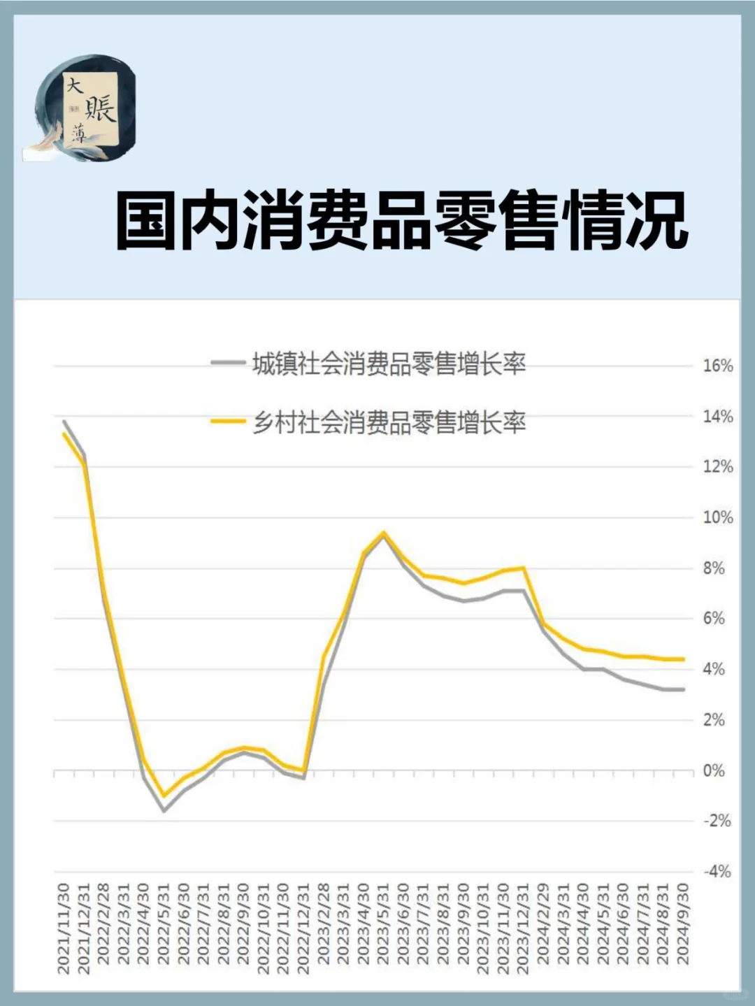 国内近三年消费品零售情况