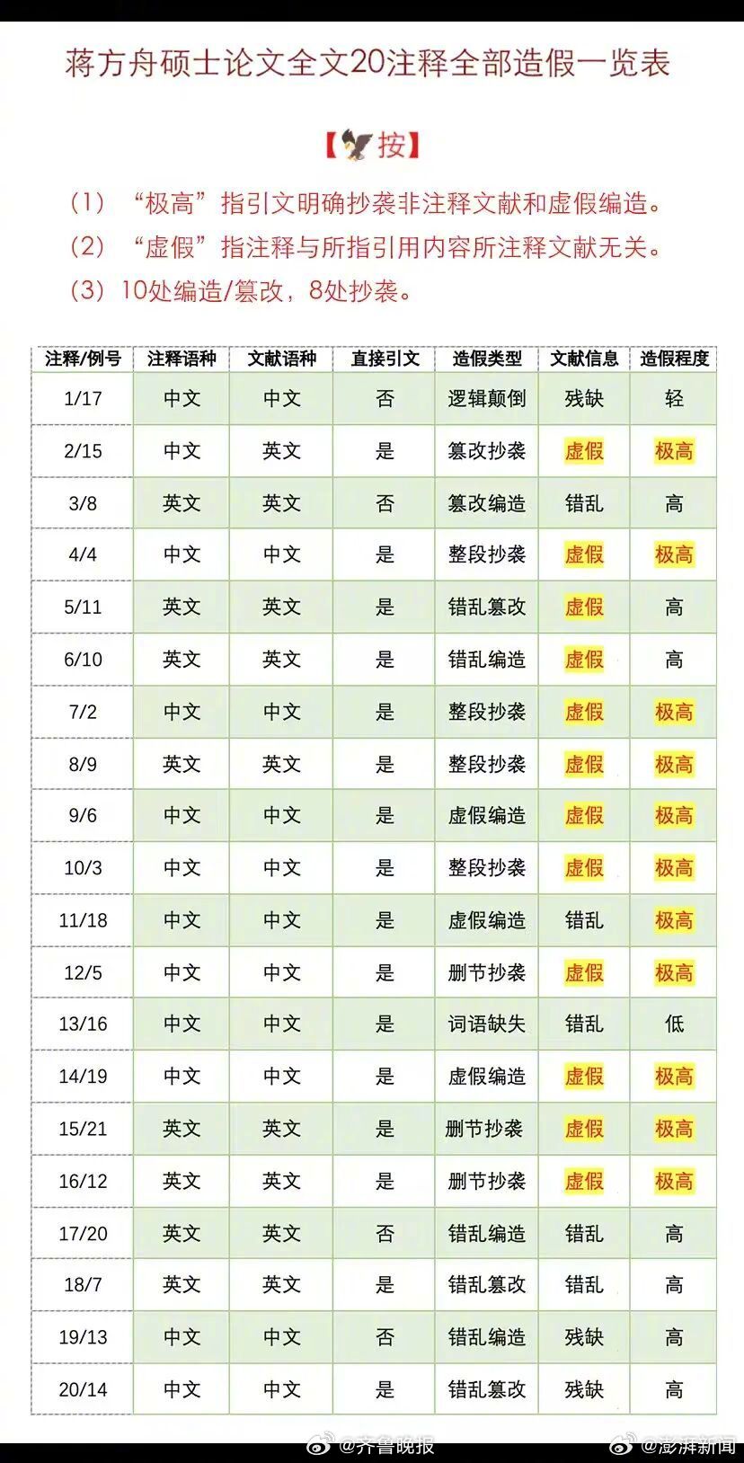 【#蒋方舟再发文反驳论文造假指控#】#蒋方舟已报警#青年作家蒋方舟7月5日在其个