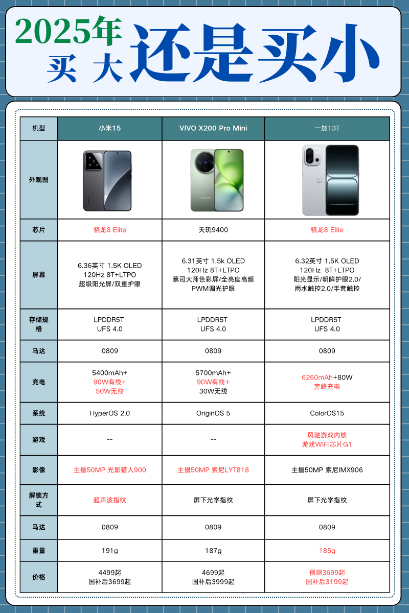 群友发现一加13T今天价格偷跑显示原价3699元，国补后3199元，这价格你们怎