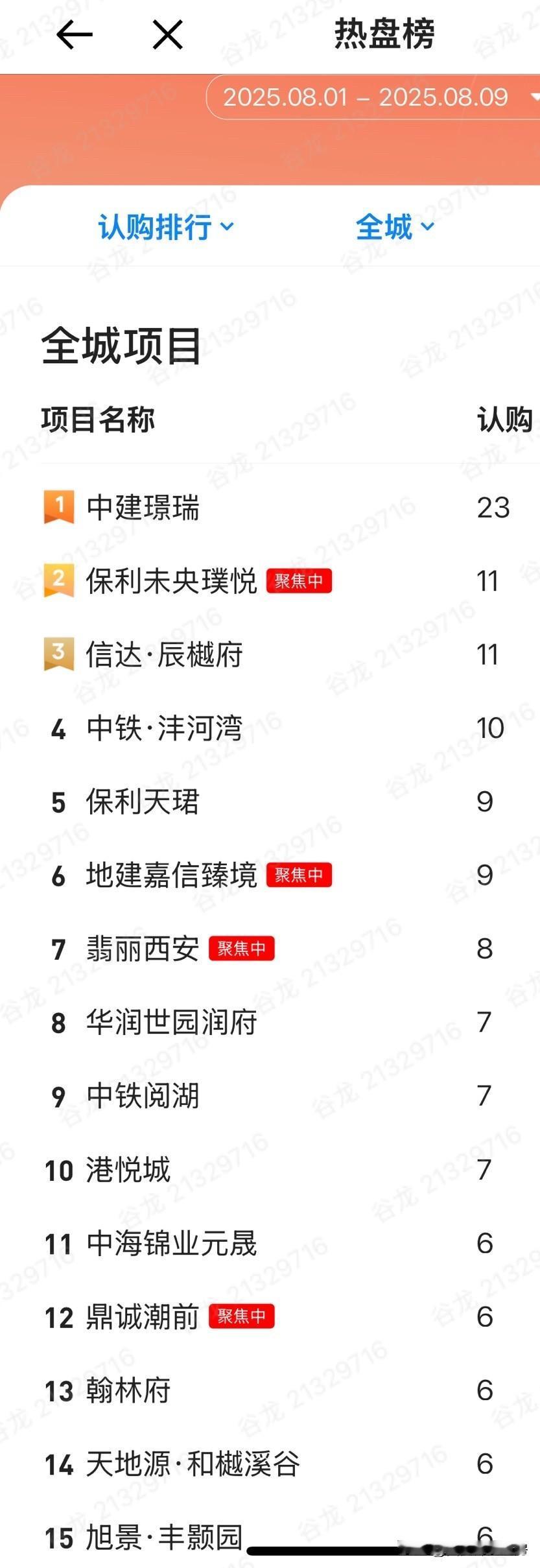 截至8月9日上午，在本月西安的新房认购排行榜上，中建璟瑞、保利未央璞悦、信达宸樾