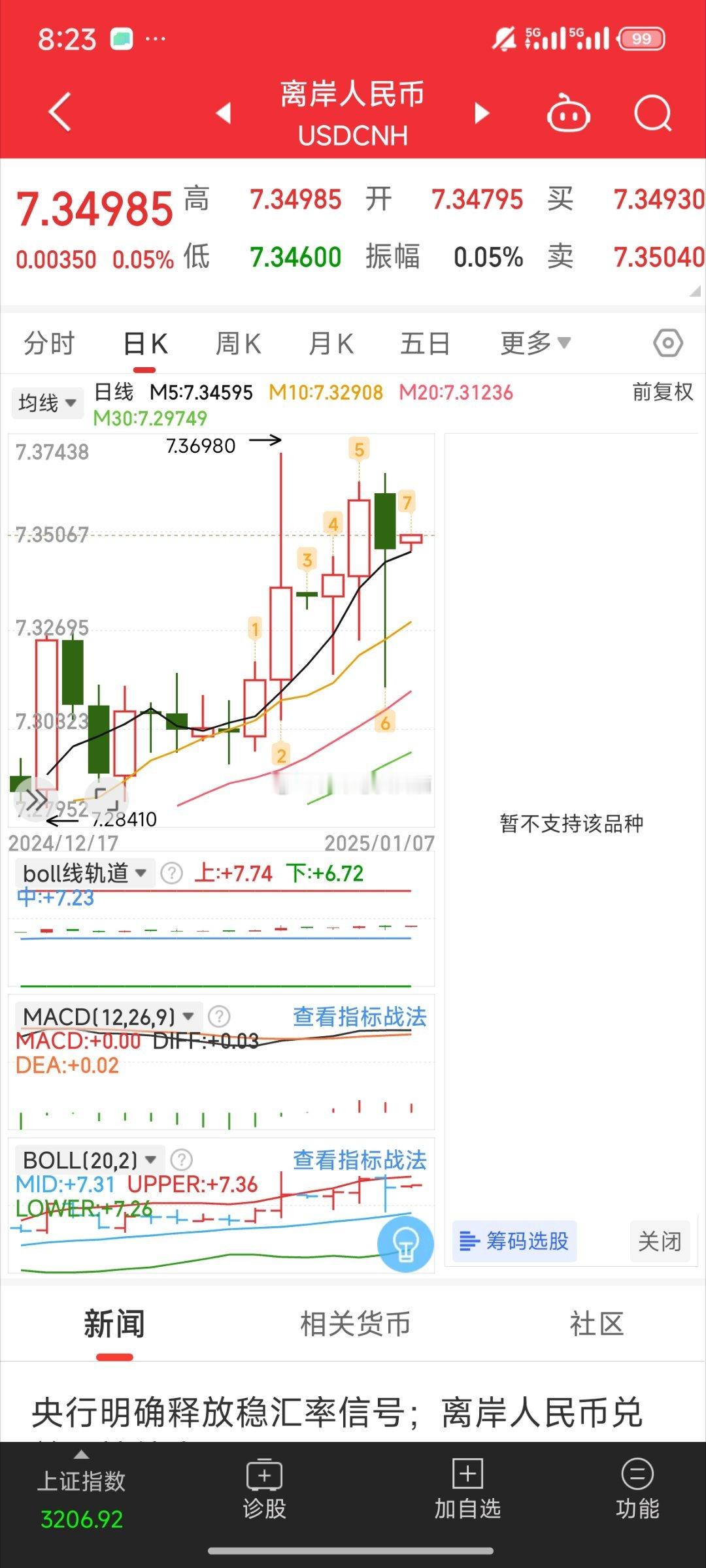 A50 想笑 稳汇率是指稳在五日线上吗就这样趋势 破历史新高也就是年前的事情了 