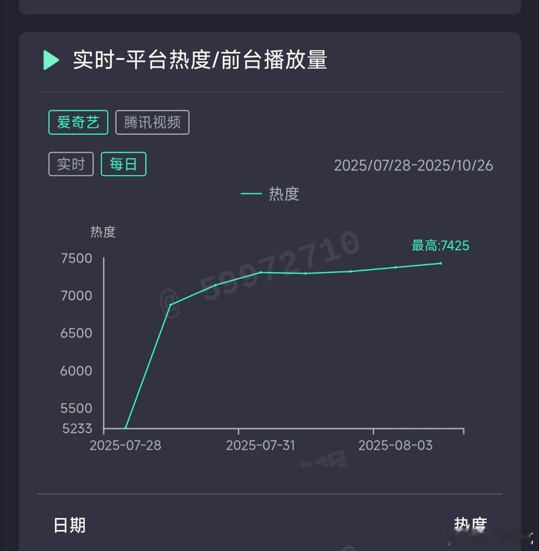 利剑玫瑰昨日云合推测3300万上下。 ​​​