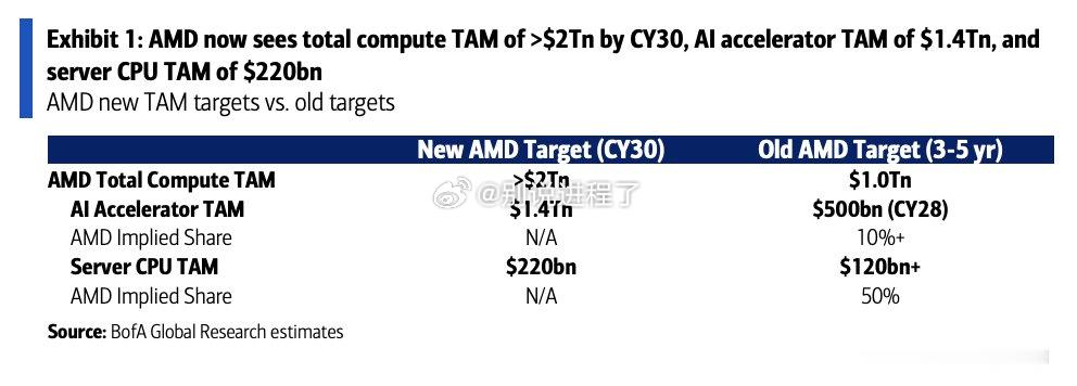 美国银行：AMD上调 CY30 总潜在市场（TAM）预测> AMD 大幅上调了其