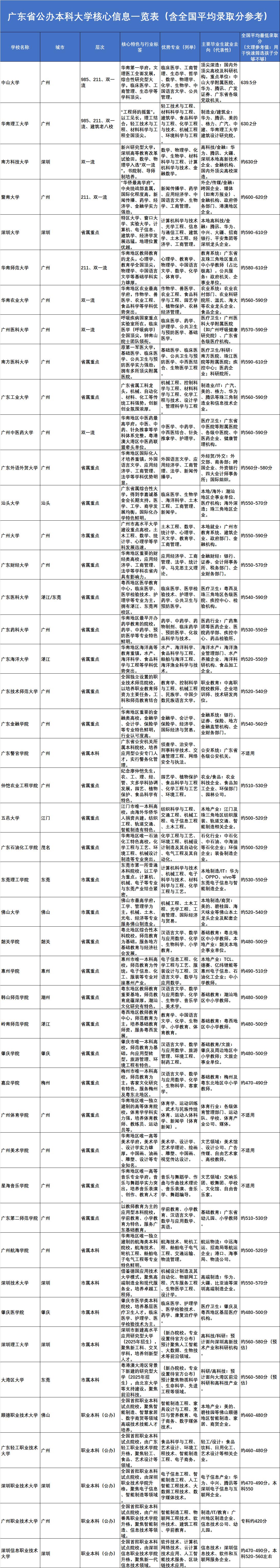 广东好大学多，但层次分明，找准位置最关键！
[中国赞]
塔尖是中山大学、华南理工