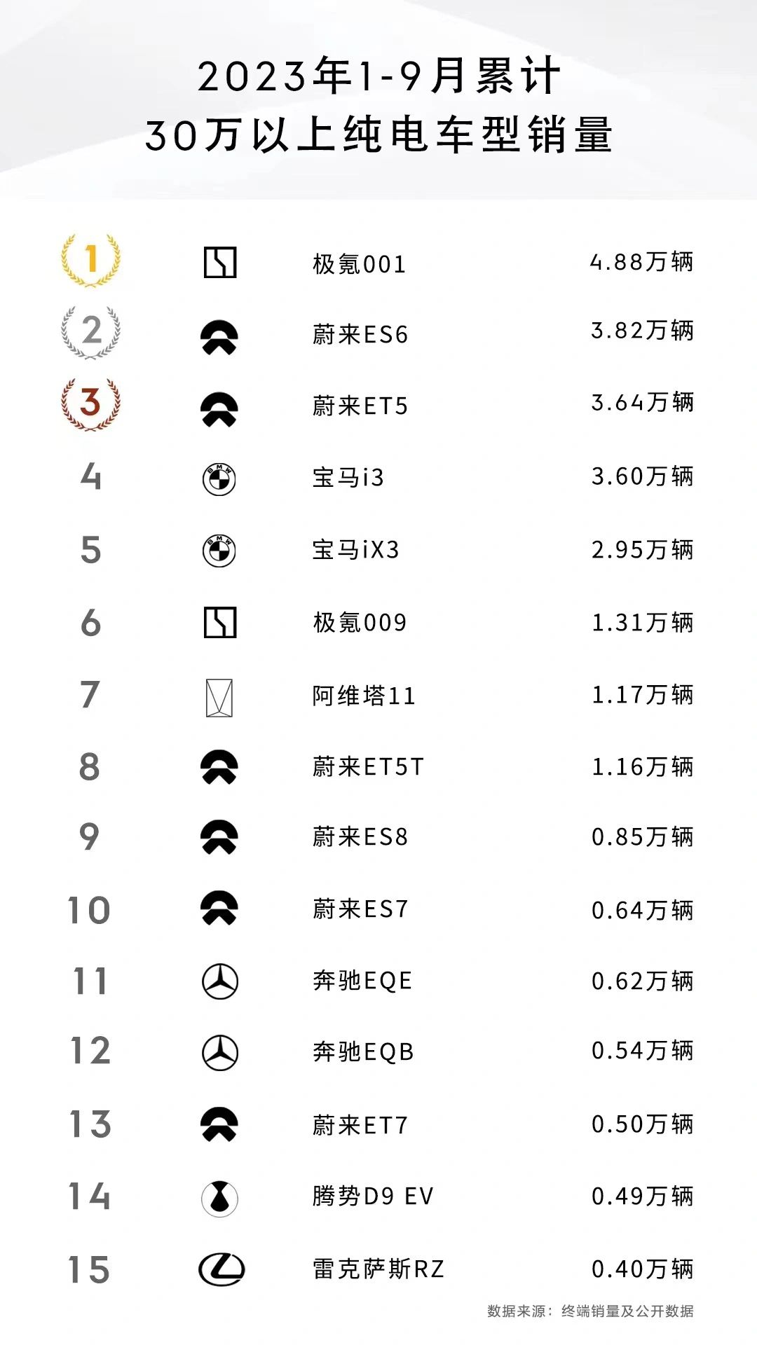 30万以上纯电车型前三季度的销量榜单出来了，没意外，极氪、蔚来和宝马的存在感又是...