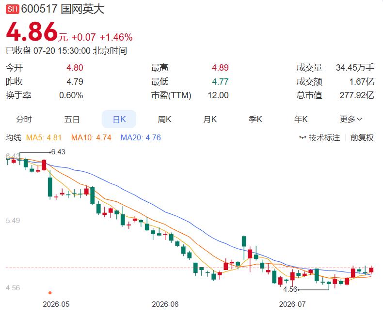 2026.7.20晚间上市公司重大事项公告（一）：
 
一、重大事项公告：
1.