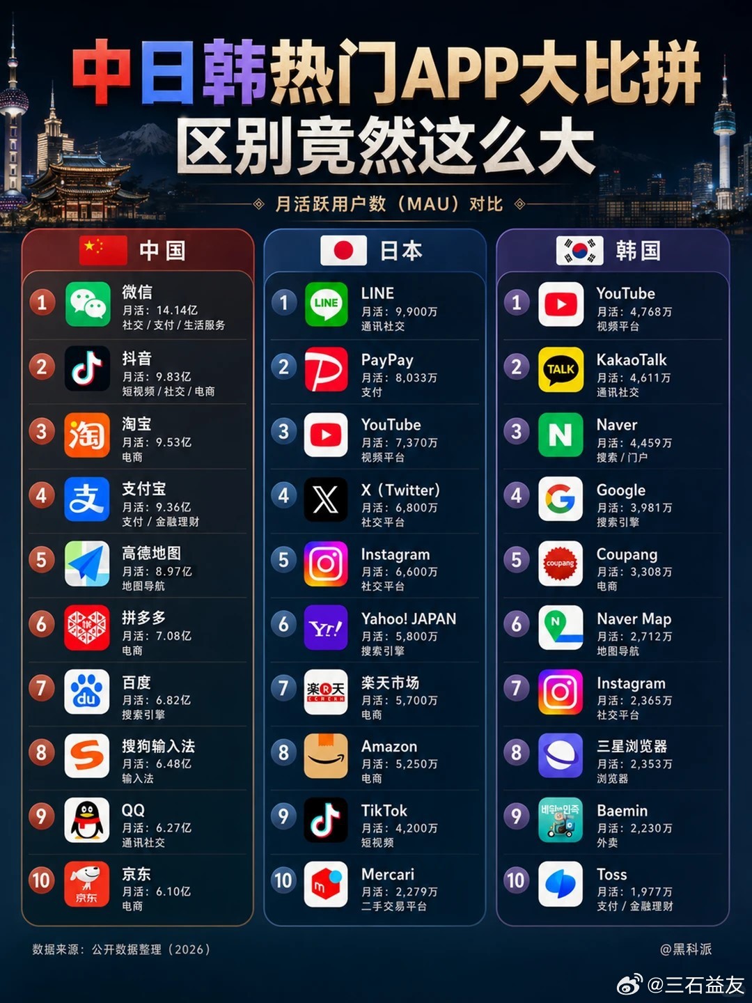 中日韩热门APP大比拼，差别竟然这么大？ 今天带大家打破信息茧房，来一场硬核的“