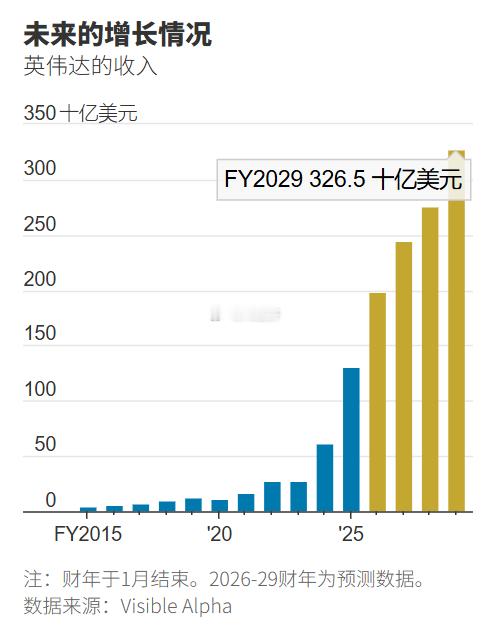 AI巨头英伟达未来的增长情况 ​​​